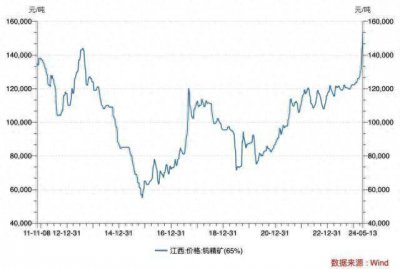 钨价“高烧”:一天涨千元 较年初已上涨25%