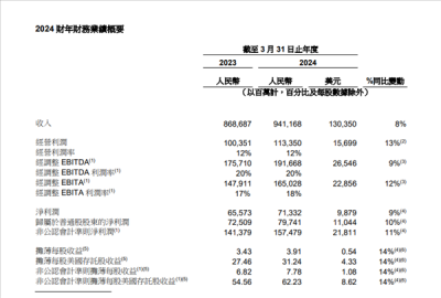 阿里CEO吴泳铭评最新财报：战略见效 阿里正重回