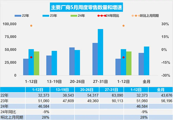 乘联会：5月1-12日乘用车零售55.9万辆 新能源占比超40% 