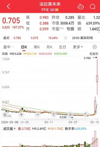 两天暴涨超过100%!法拉第未来涨疯 贾跃亭“网红