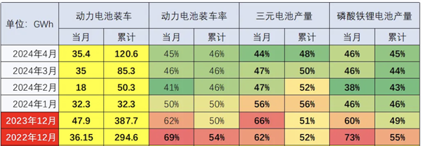 乘联会崔东树：4月动力电池装车率再次下降