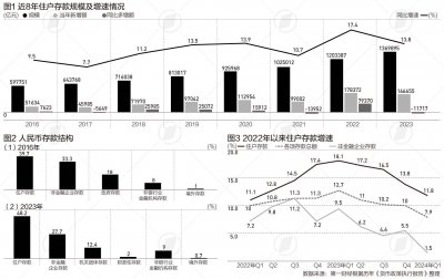 居民存款余额约145万亿，近8年增长超一倍 数据的