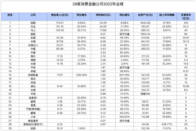 30家消费金融公司2023年完美收官 创造了超142亿元