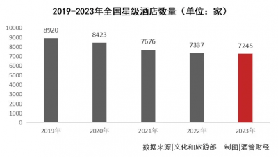 5年流失近2000家 酒店为啥主动“弃”星了？