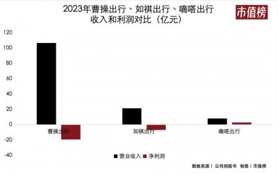 运力饱和 网约车再次扎堆上市为哪般？