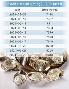 “买30公斤赚1万5”！白银强劲上涨超黄金 有投资