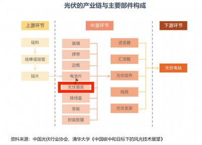 银价再度“狂飙” 或令光伏技术格局生变？