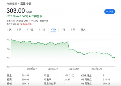 Lululemon股价今年已跌去4成 盈利前景堪忧