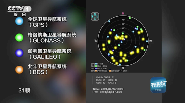 超越昔日霸主GPS！北斗可见星比另外三大导航系统加起来还多