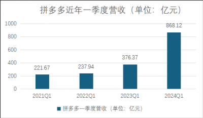 高瓴、高毅狂增仓 备受青睐的拼多多一季度“杀