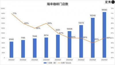 利润由盈转亏 “9块9”卷哭瑞幸