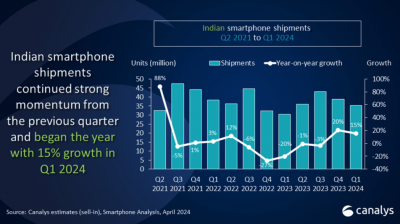 5G高速发展的印度手机市场 诱人的蛋糕还是危险