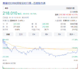 美国软件股全线崩盘！Salesforce创近20年来最大单