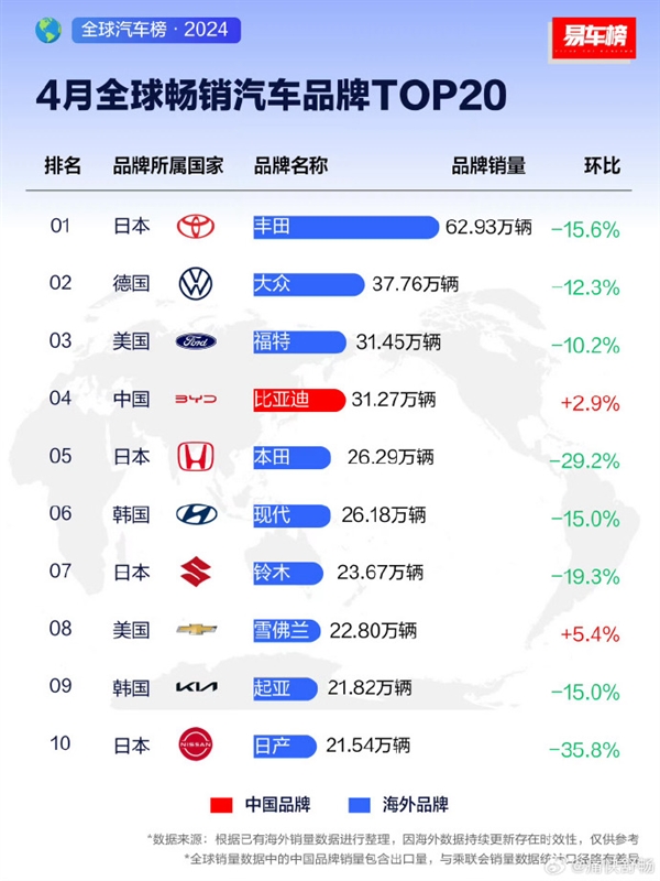 4月份汽车品牌销量榜TOP10出炉：比亚迪冲至全球第四