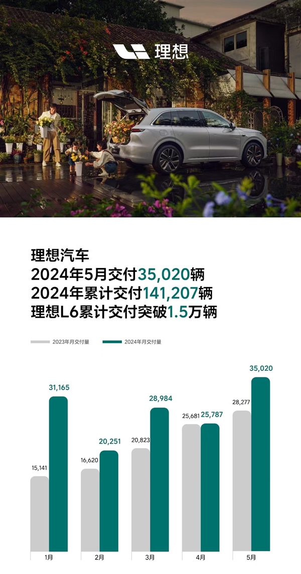 超越鸿蒙智行 理想5月销量公布：交付3.5万辆坐稳新势力第一