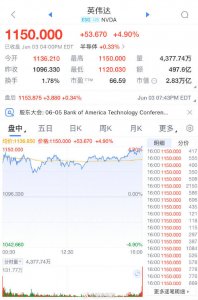 英伟达市值一夜大涨9600亿元 黄教主有望成为全球