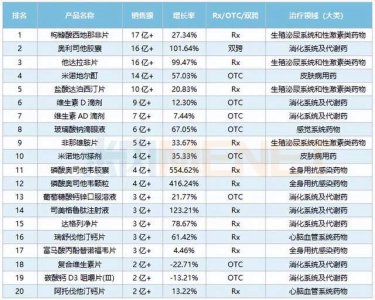 数字高达2亿片！伟哥卖爆了 生育率却还在下降