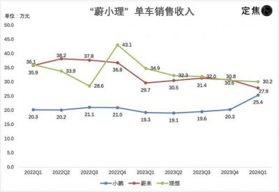 最卷一季度 “蔚小理”过得咋样？