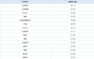 中国5月卖最火车型TOP15出炉：比亚迪宋再破8万辆