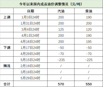 紧急提醒！先别去加油！明晚油价有望下调 或迎