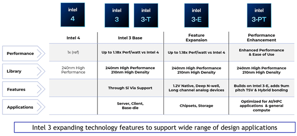 Intel 3工艺官方深入揭秘：号称性能飙升18％！