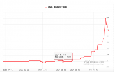 胡椒价格大涨!每公斤从20元涨到70元