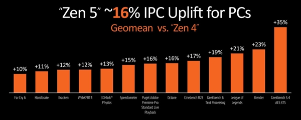 AMD没有骗我！Zen5架构同频性能提升多达17％