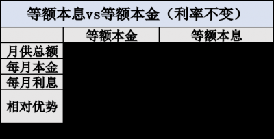 房贷怎么还更划算？ 当前多种房贷还款方式利与