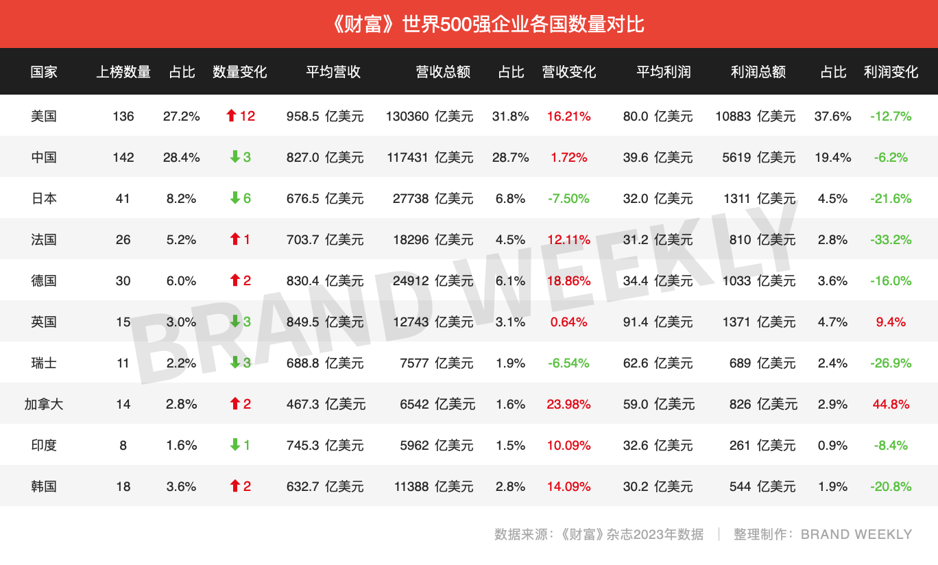 2023年《财富》世界500强企业排行榜各国数据比较