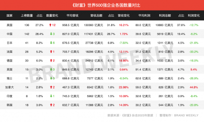 全球五大权威品牌价值评估机构及最具价值品牌