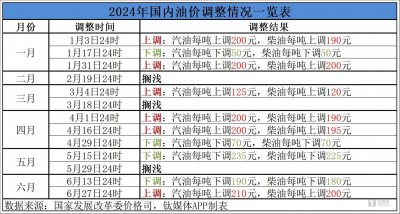 今晚调价!油价时隔近两个月后再次上调 现年内最