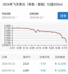 茅台何以“杀跌”？ 茅台吹响高端白酒“去库存