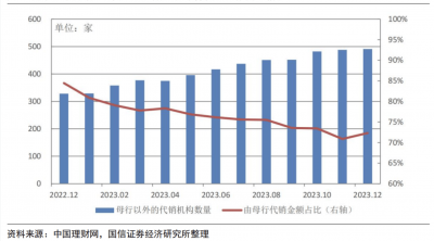 互联网银行 大力发展理财代销等业务