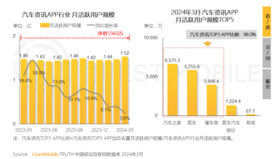 估值30亿美元!即将IPO的懂车帝讲出了什么新故事