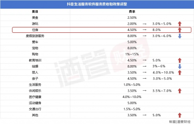 佣金翻倍上涨 抖音挟流量“拿捏”酒店商家？