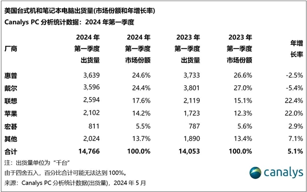 美国Q1销量最好PC品牌排名出炉！联想位列第三 第一无悬念