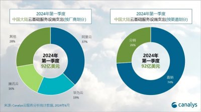 Q1中国大陆云服务市场排名：阿里云37%份额遥遥领