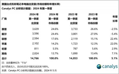 美国Q1销量最好PC品牌排名出炉！联想位列第三