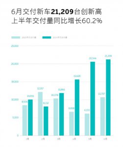 无需担心电池寿命！6月蔚来共计交付新车21209台