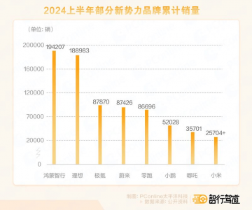 造车新势力“期中考”交卷：谁在掉队 又有谁会