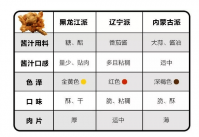 1亿流量加持锅包肉 吉林想当武林盟主？