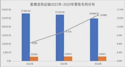 麦德龙供应链递表港交所 物美张文中的“乾坤大