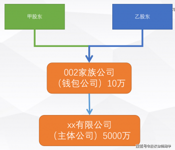 老板创业为什么都应设立家族公司？ 律师为你解