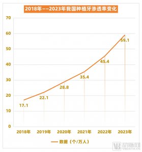 行业竞争白热化 种植牙行业大洗牌？