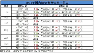 国内油价两连涨！三季度上调开局  车主们准备好