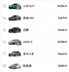 小米SU7六月销量首次破万：远超迈腾、3系、丰田