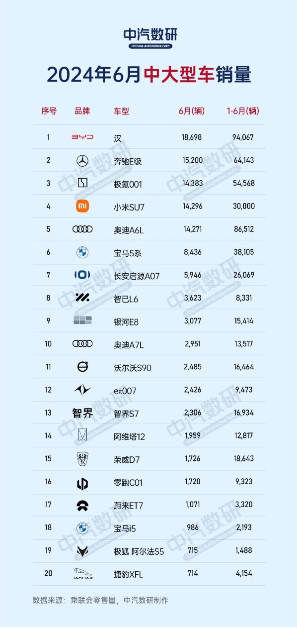 6月中大型车销量排名公布：极氪001进前三 小米SU7第四