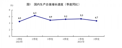 今年上半年GDP同比增长5% 产业结构持续优化