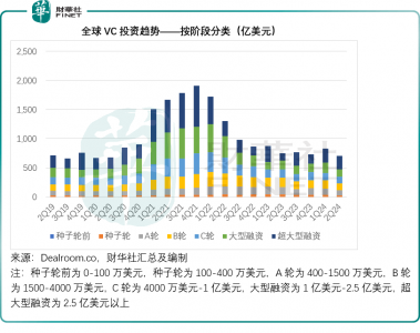 卷不动的独角兽  风险投资的资金规模明显收缩