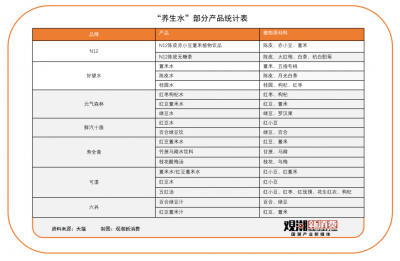 饮料夏日大作战 卷向“养生水”